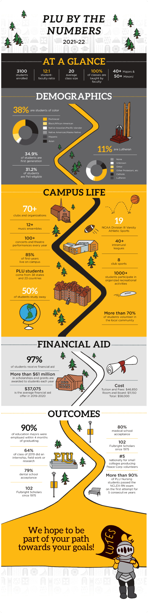 Infographic of the demographics at PLU